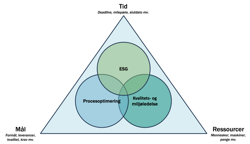 Interaktion mellem ESG, Kvalitets- og miljøledelse samt procesoptimering  